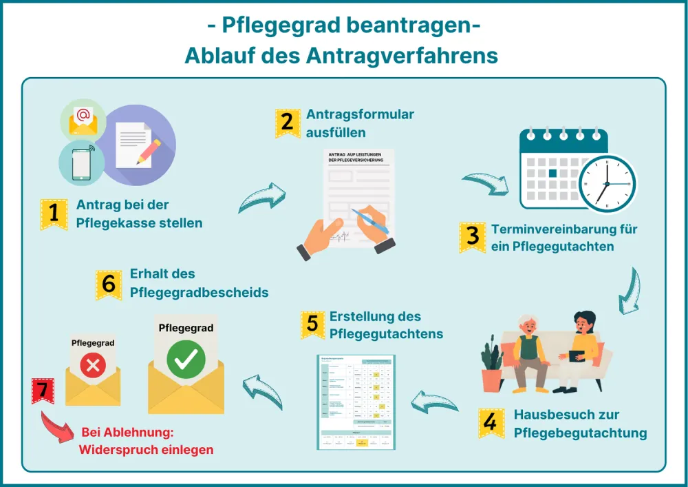 Infografik: Pflegegrad beantragen - Ablauf des Antragsverfahrens in 7 Schritten von der Antragstellung bei der Pflegekasse bis zum Pflegegradbescheid